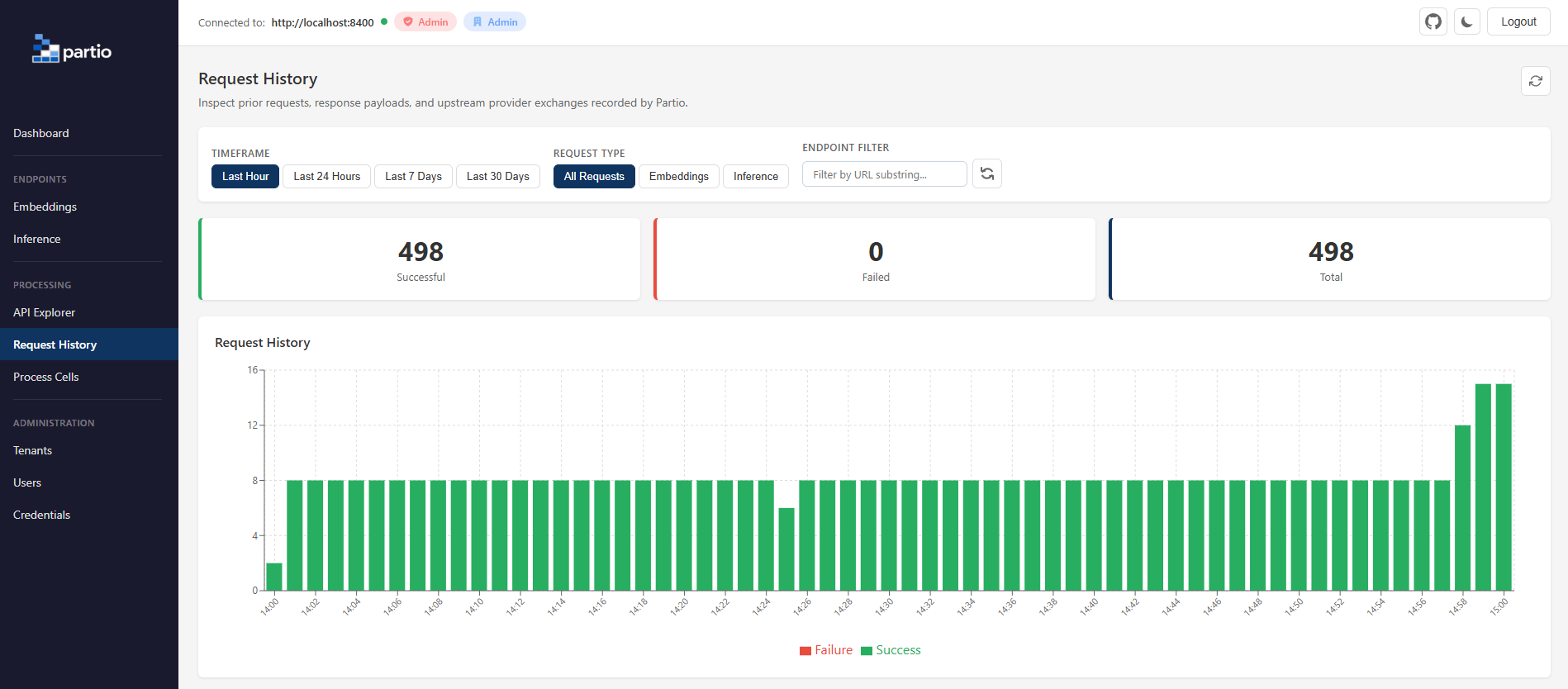 Partio dashboard Request History view with request volume chart and success/failure summary cards